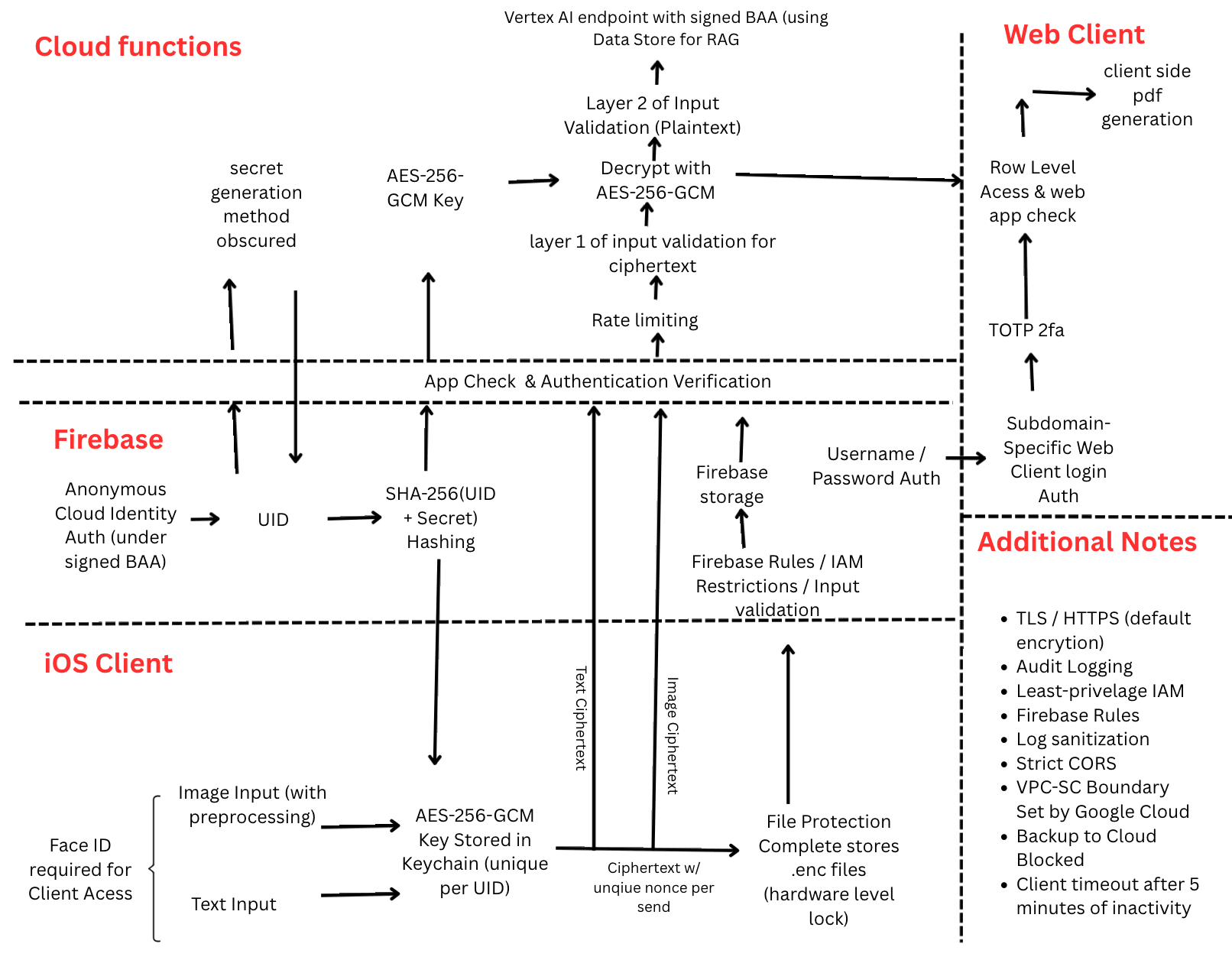 Security Architecture Diagram